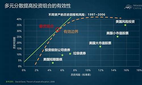 投资者必知：O率与资产配置的关系