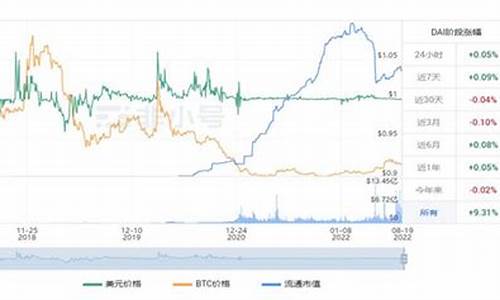 DAI代币最新消息-DAI代币今日行情-