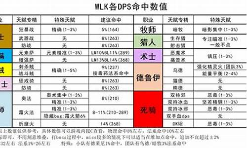 wlk命中(wlk命中宝石有哪些)