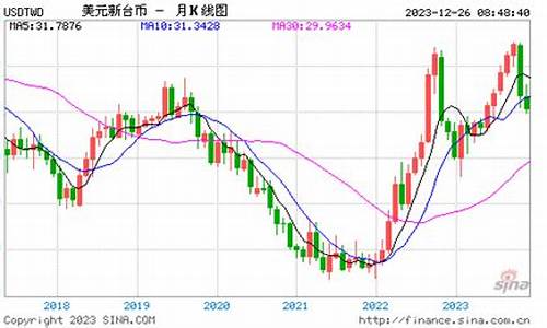 台币美金汇率(台币美金汇率走势图)(图1)