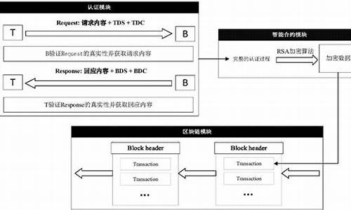 区块链技术在身份认证中的应用(图1)